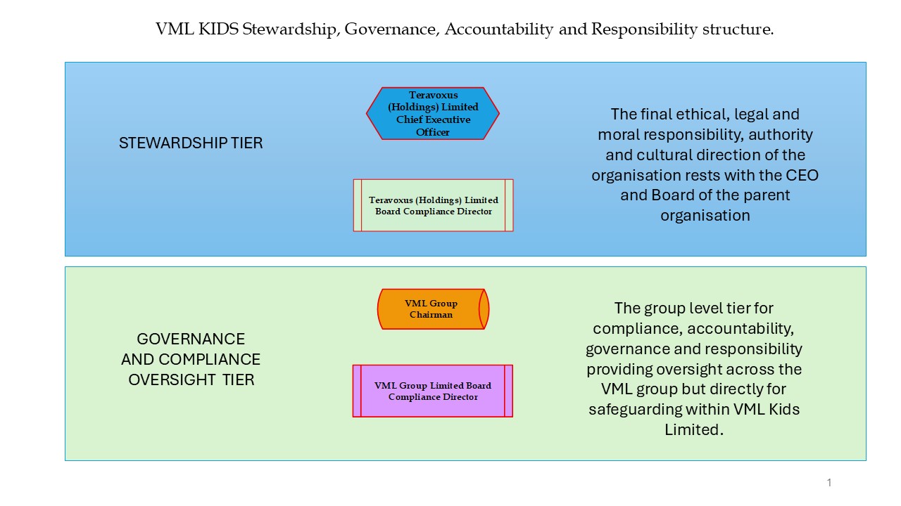 Governance Structure — Step 1
